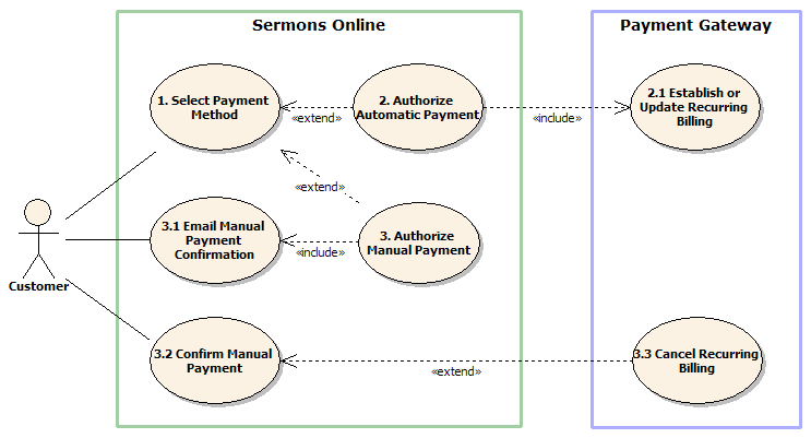 Select Payment Method Use Cases Select Payment Method Use Cases